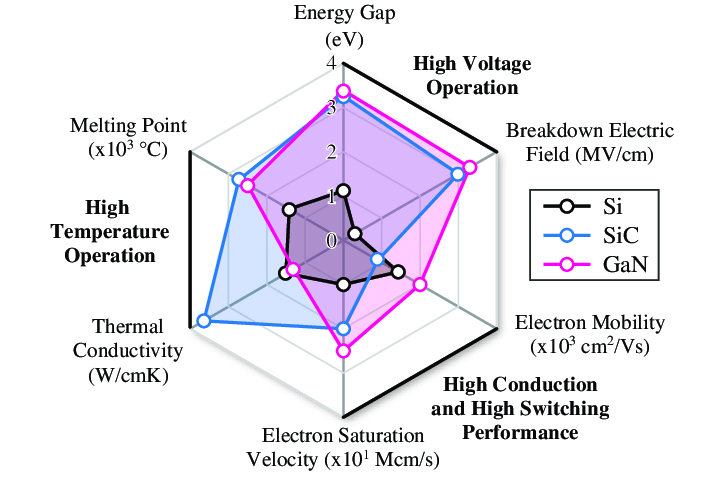 This diagram shows the significant advantages of SiC and GaN when compared to silicon (source: www.Researchgate.net)