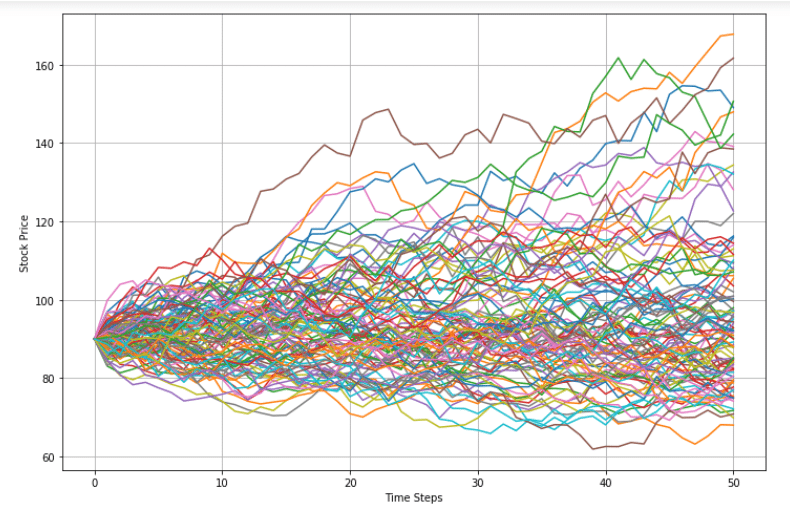 Monte Carlo simulation visualization for high-performance financial computing